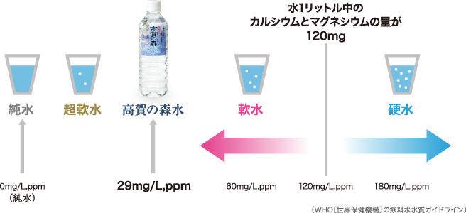 硬水と軟水